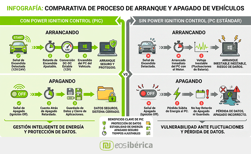 Infografía comparativa del funcionamiento de un PC industrial para vehículos con y sin Power Ignition Control.