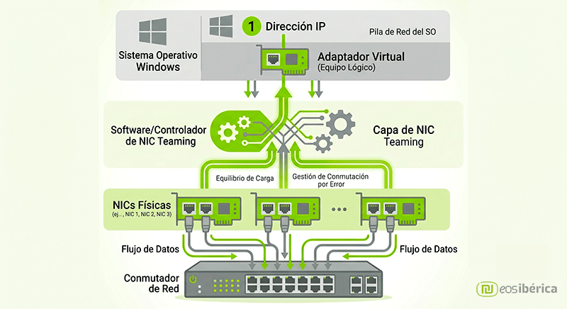 Diagrama de arquitectura de NIC Teaming con adaptadores físicos conectados a un adaptador virtual en Windows Server.