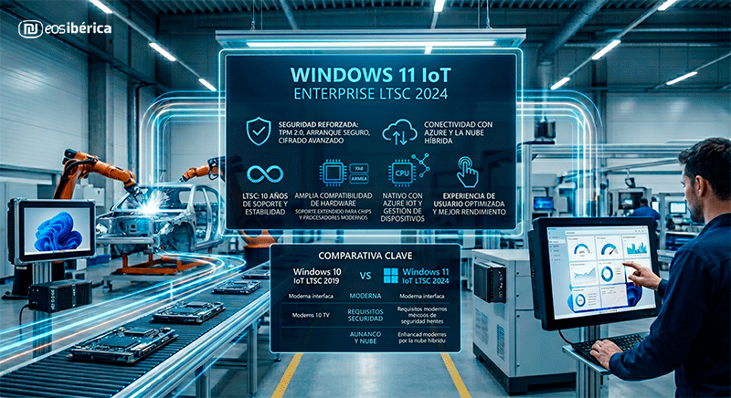 Infografía explicativa sobre las ventajas y características de Windows 11 IoT Enterprise LTSC 2024 en entornos industriales.