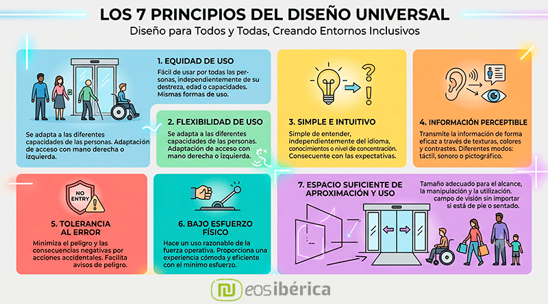 Infografía moderna con iconos y texto que enumera los 7 principios del diseño universal para la accesibilidad.