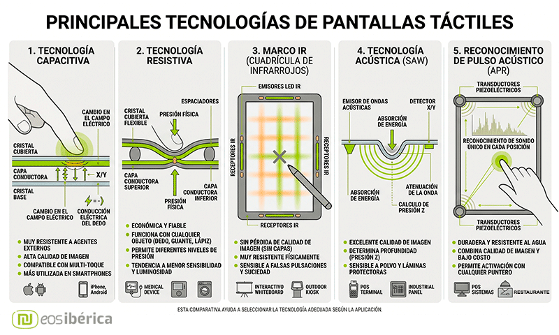 Infografía comparativa que desglosa cinco tecnologías de pantallas táctiles (Capacitiva, Resistiva, Marco IR, SAW, APR), mostrando diagramas de funcionamiento, características técnicas y ejemplos de aplicación para cada una en formato horizontal y en español, sin logotipos.