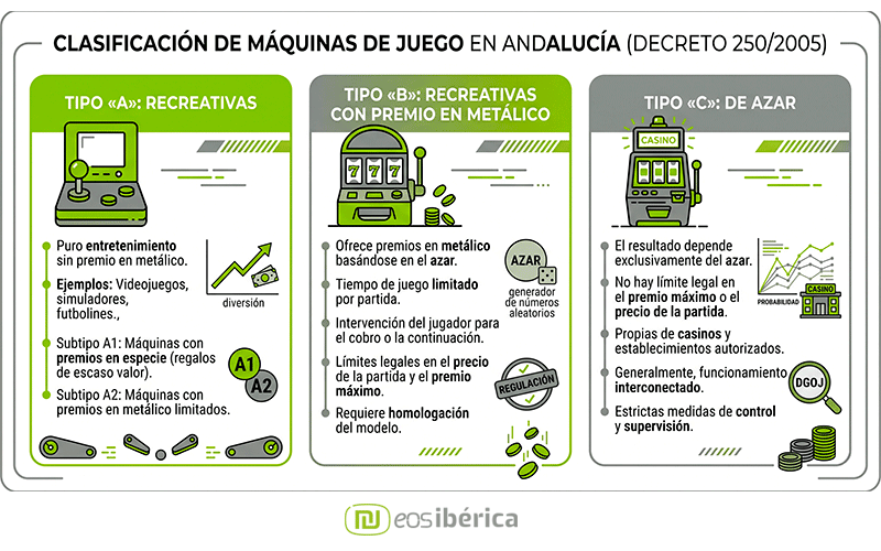 Infografía sobre la clasificación de máquinas de juego tipo A, B y C según el Decreto 250/2005 en Andalucía". Esto es clave para la accesibilidad y el posicionamiento.