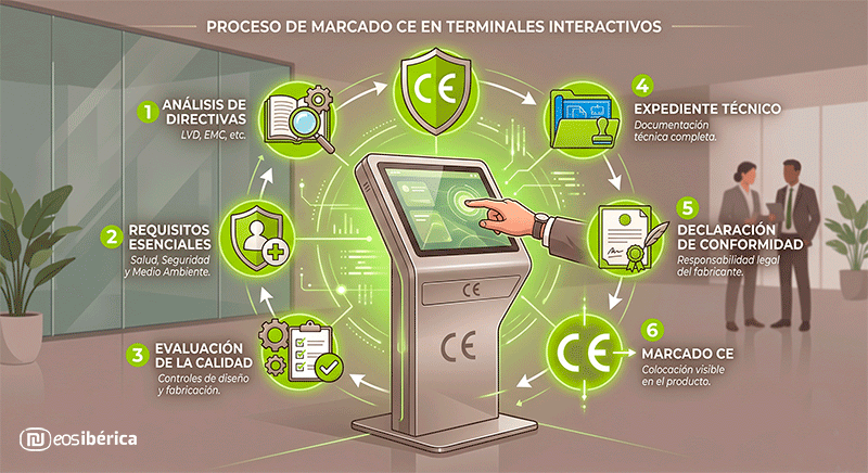 Infografía circular que muestra los 6 pasos del proceso de marcado CE rodeando un terminal interactivo profesional en tonos verde lima y gris.