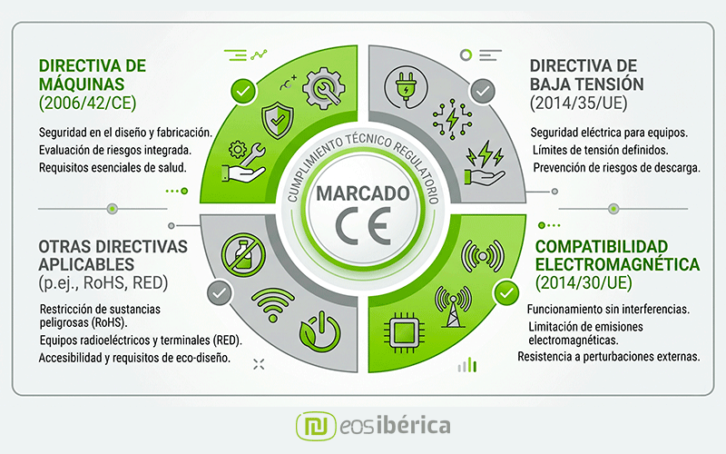Diagrama circular de cumplimiento técnico para marcado CE en máquinas de juego, detallando las directivas de seguridad de máquinas, baja tensión, compatibilidad electromagnética y normativa RoHS en colores verde y gris.