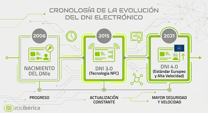 Línea de tiempo de la evolución del DNI electrónico en España desde su origen en 2006 hasta el estándar europeo DNI 4.0 en 2021.