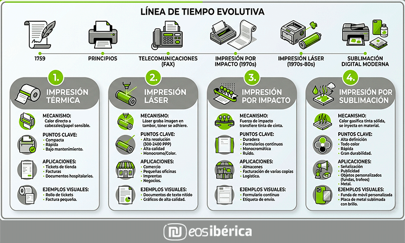 Infografía sobre la evolución de los sistemas de impresión (térmica, láser, impacto y sublimación) con línea de tiempo y aplicaciones industriales.