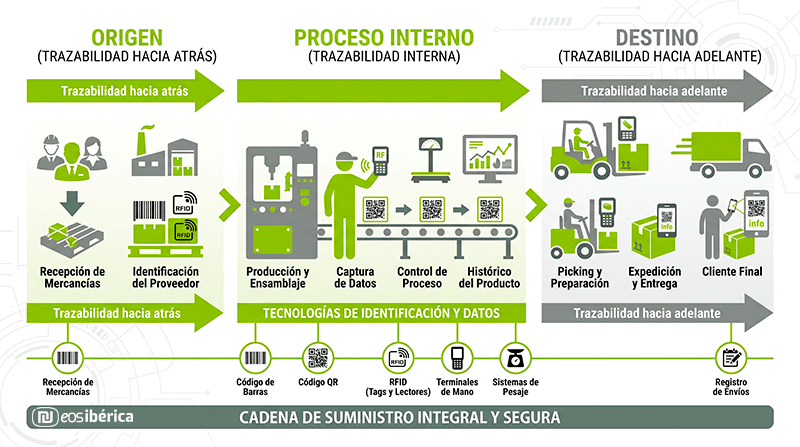 trazabilidad-integral-cadena-suministro-rfid-qr