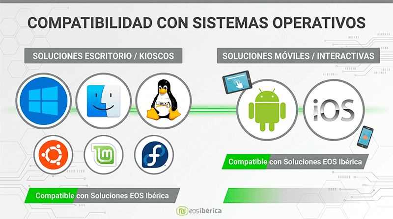 Infografía horizontal que ilustra la compatibilidad de los sistemas operativos. El título dice 'COMPATIBILIDAD CON SISTEMAS OPERATIVOS'. Está dividida en dos secciones: 'SOLUCIONES ESCRITORIO / KIOSCOS' a la izquierda, que muestra logos circulares de Windows, macOS y Linux (Tux), con logos más pequeños de Ubuntu, Linux Mint y Fedora debajo. La sección 'SOLUCIONES MÓVILES / INTERACTIVAS' a la derecha muestra logos circulares de Android e iOS junto a una tablet y un smartphone. Ambas secciones incluyen una etiqueta que dice 'Compatible con Soluciones EOS Ibérica' sobre un fondo verde y gris. El fondo es gris claro con patrones de circuitos y hexágonos.