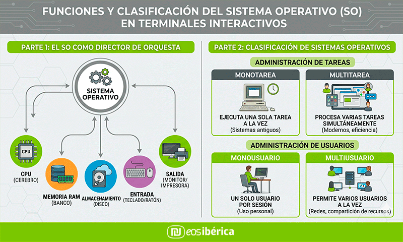 Infografía que explica las funciones y la clasificación de los sistemas operativos en terminales interactivos.