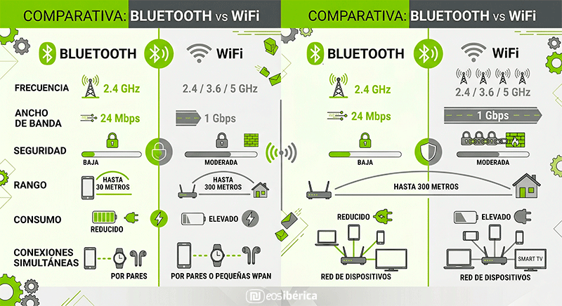Infografía comparativa detallada entre la tecnología Bluetooth y WiFi. La imagen muestra una tabla con columnas para cada tecnología y filas para comparar frecuencia, ancho de banda, seguridad, rango, consumo y conexiones simultáneas. Bluetooth se presenta como una opción de baja frecuencia, bajo ancho de banda, seguridad baja, rango corto (hasta 30 metros), bajo consumo y conexiones en pares (WPAN). WiFi se presenta como una opción de frecuencia múltiple, alto ancho de banda, seguridad moderada, rango largo (hasta 300 metros), alto consumo y conexiones de red de múltiples dispositivos simultáneos. Se utilizan los colores corporativos verde y gris.