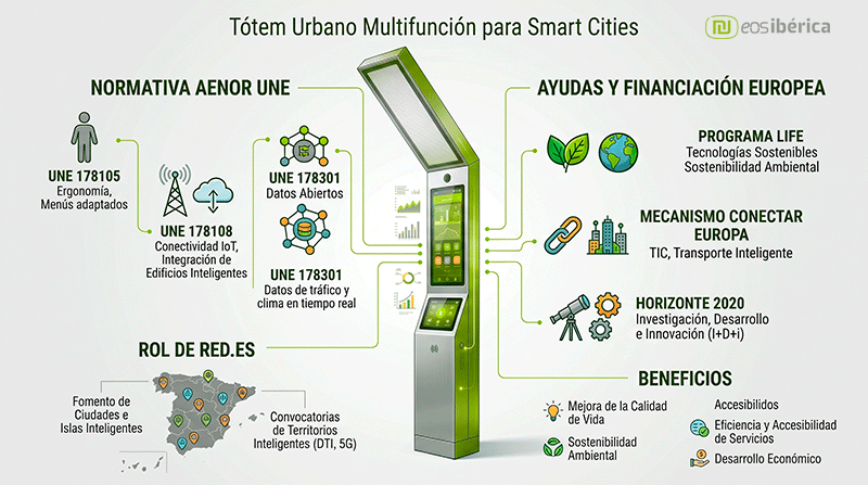 Infografía de EOS Ibérica sobre tótem Smart City multifunción. Centralmente, el dispositivo verde y gris muestra pantallas y paneles solares. A la izquierda, iconos de normativa AENOR (Accesibilidad UNE 178105, IoT UNE 178108, Datos Abiertos UNE 178301). A la derecha, iconos de financiación europea (PROGRAMA LIFE, MECANISMO MCE, HORIZONTE 2020). Parte inferior: rol de Red.es y lista de beneficios urbanos. Fondo gris, sin logos.
