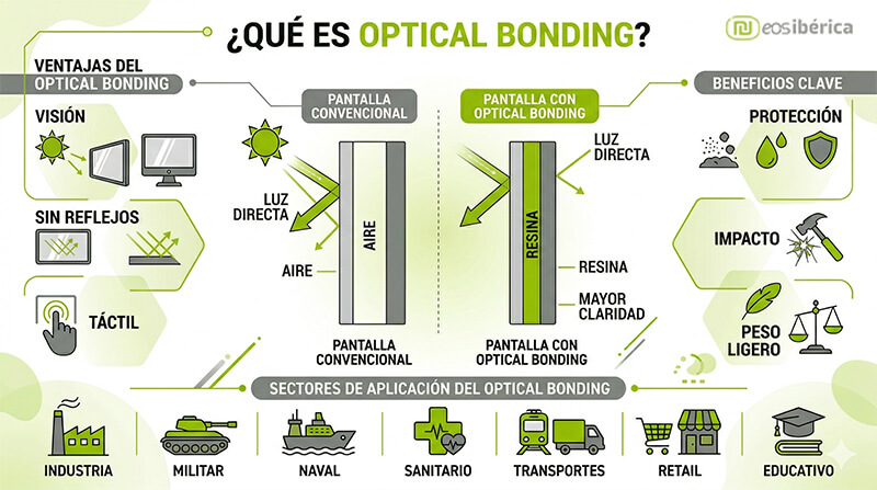 Infografía sobre el Optical Bonding que compara una pantalla convencional con una que utiliza esta tecnología. Explica que, en lugar de aire, se utiliza una capa de resina entre el vidrio y el panel para eliminar reflejos, mejorar la claridad visual y aumentar la resistencia ante impactos y humedad.