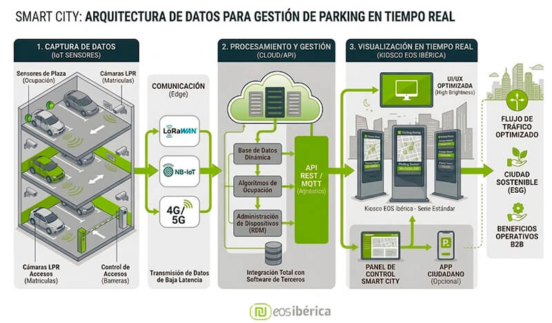 Integración de Kioscos Interactivos para el Control de Ocupación en Tiempo Real 