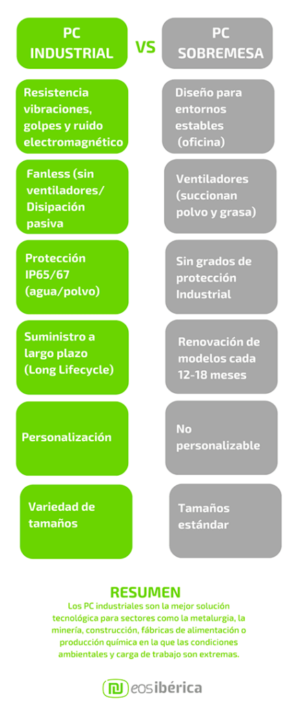 Infografía comparativa entre PC industrial y PC de sobremesa de EOS Ibérica, destacando ventajas como diseño fanless, protección IP65/67 y suministro a largo plazo (Long Lifecycle) frente a ordenadores de oficina.