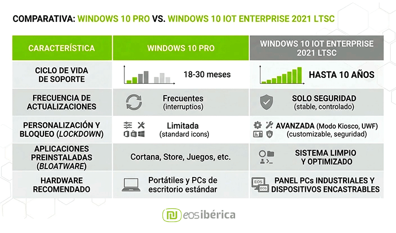 Comparativa-Windows-10-Pro-vs-Windows-10-IoT-Enterprise-2021-LTSC