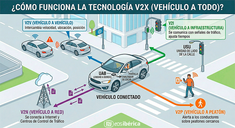 La-tecnología-V2X-y-su-impacto-en-la-circulación-vial