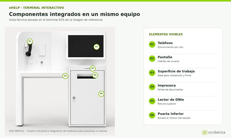 Terminal interactivo eHelp de EOS Ibérica con llamadas que identifican el teléfono, la pantalla, la superficie de trabajo, la impresora, el lector de DNIe y la puerta de acceso inferior.