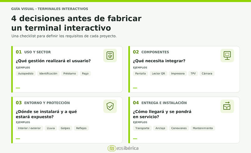 Infografía con cuatro claves para elegir un terminal interactivo: uso y sector, componentes, entorno y protección, y entrega e instalación.