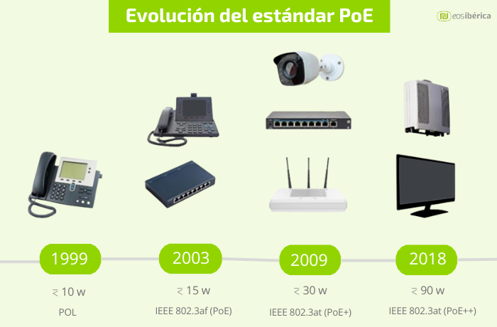 Historia de la evolución de la tecnología PoE