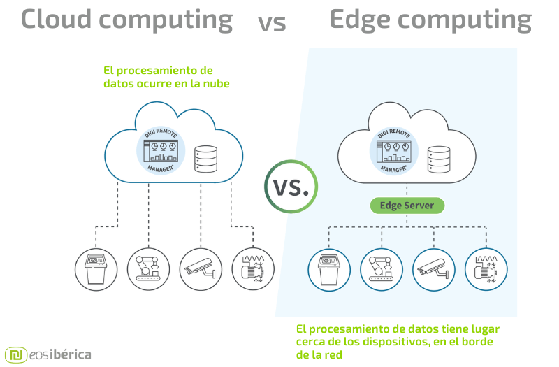 Cloud computing vs. Edge computing