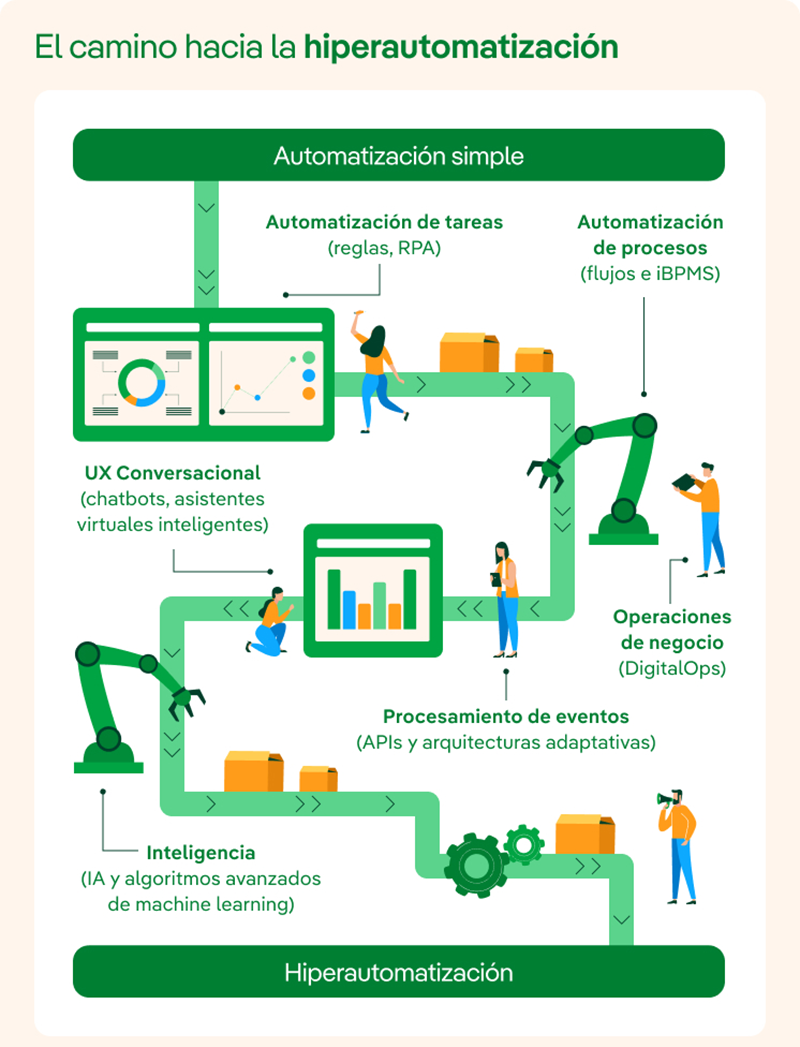 Infografía Hiperautomatización