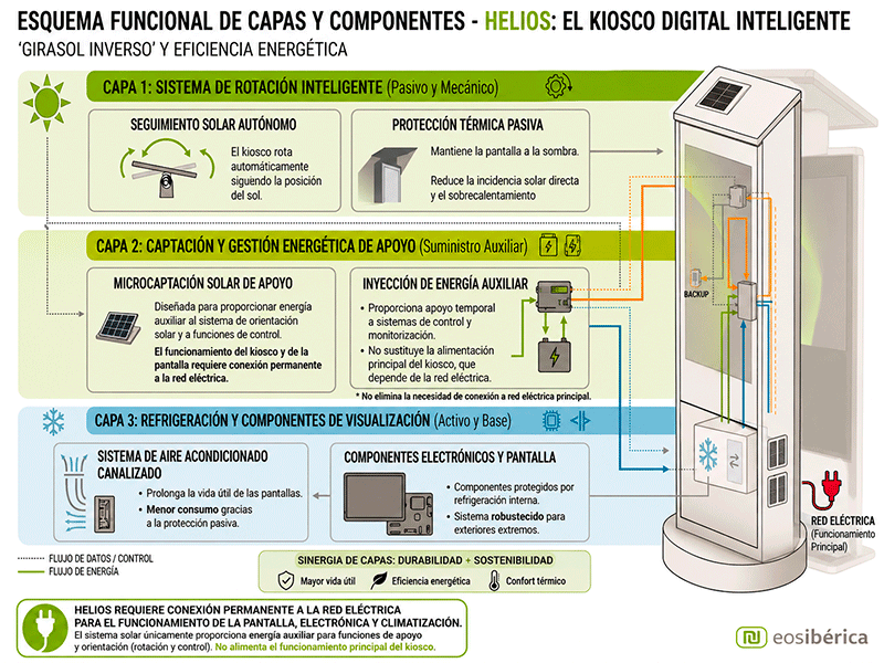 Infografía técnica del kiosco HELIOS con sistema de rotación solar y alimentación eléctrica principal.