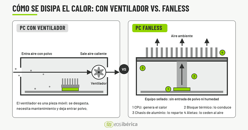 Esquema comparativo de la disipación del calor: un PC con ventilador y un PC fanless sellado que transmite el calor de la CPU al chasis con aletas.