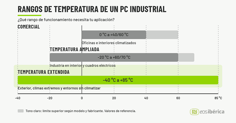 Infografía con los rangos de temperatura de funcionamiento de un PC industrial: comercial, ampliada y extendida (-40 °C a +85 °C).