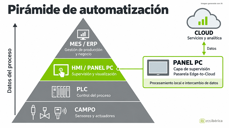 Pirámide de automatización con niveles de campo, PLC, HMI/Panel PC y MES/ERP, destacando el Panel PC como capa de supervisión y pasarela Edge-to-Cloud.
