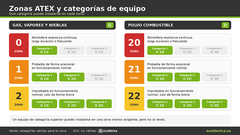 Infografía de zonas ATEX de gas y polvo con la categoría de equipo válida en cada zona.