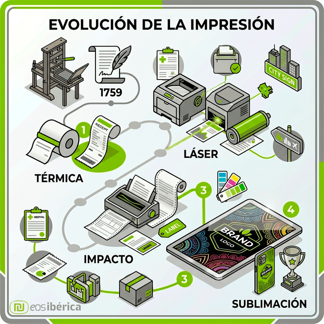 Infografía cuadrada ilustrada en verde y gris que muestra la evolución de los sistemas de impresión: una imprenta antigua (1759), impresión térmica (tickets), impresión láser (oficina) y sublimación digital moderna (objetos personalizados).
