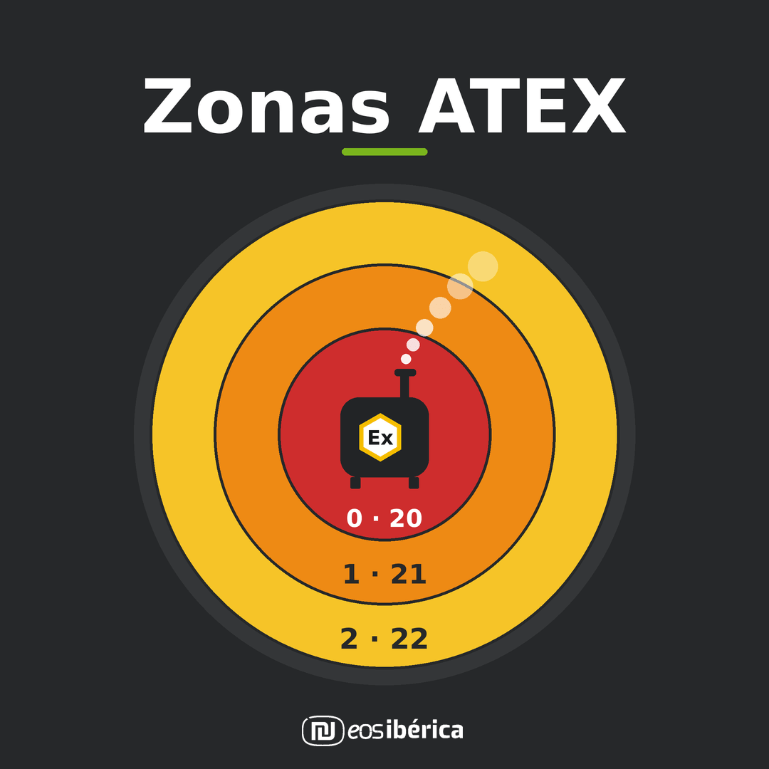 Zonas ATEX 0, 1, 2 y 20, 21, 22 como círculos concéntricos alrededor de un depósito con el símbolo Ex.