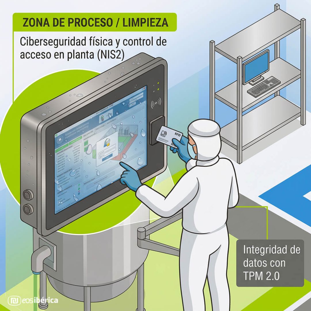 Ilustración de un operario interactuando con un Panel PC industrial con lector RFID en zona de proceso limpio, destacando la ciberseguridad física y el cifrado TPM 2.0 bajo la normativa NIS2.